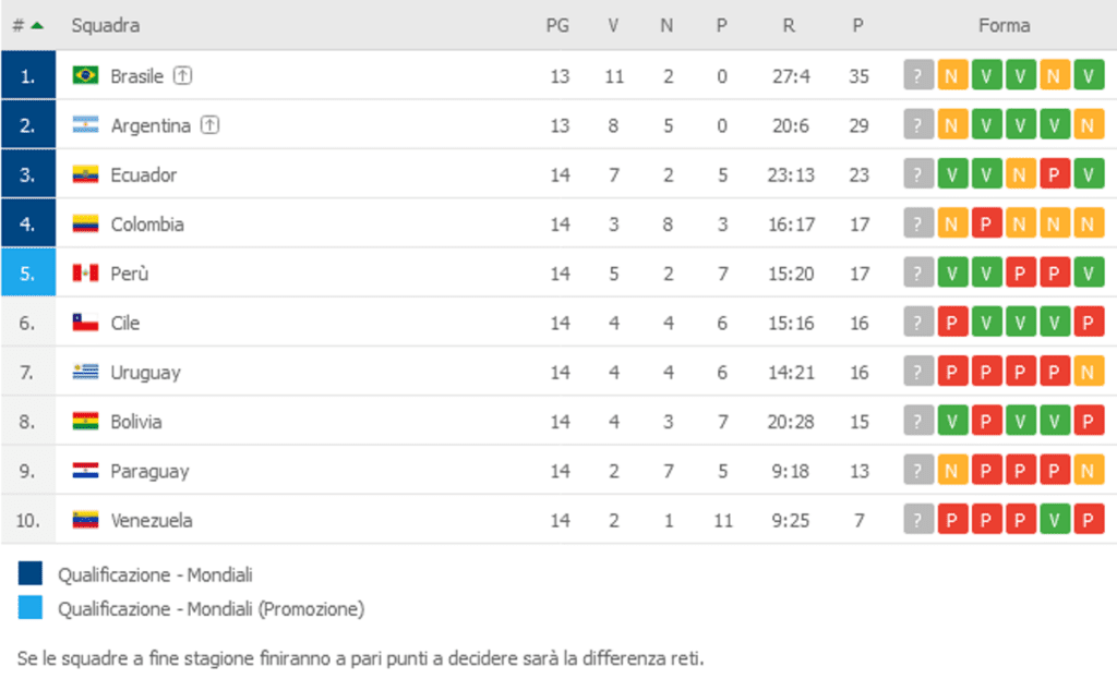 Classifica Qualificazioni Mondiali Sud America